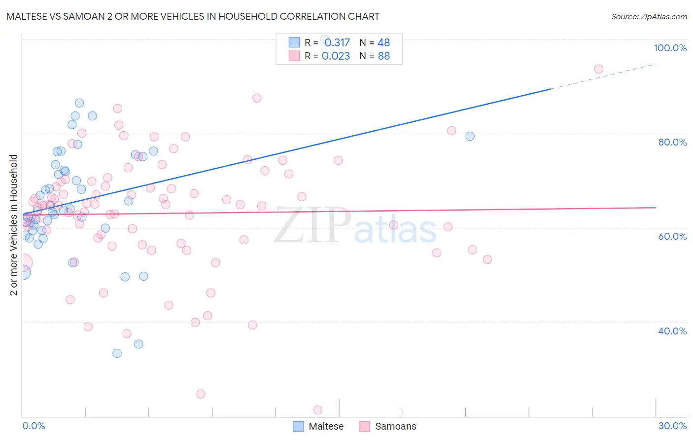 Maltese vs Samoan 2 or more Vehicles in Household