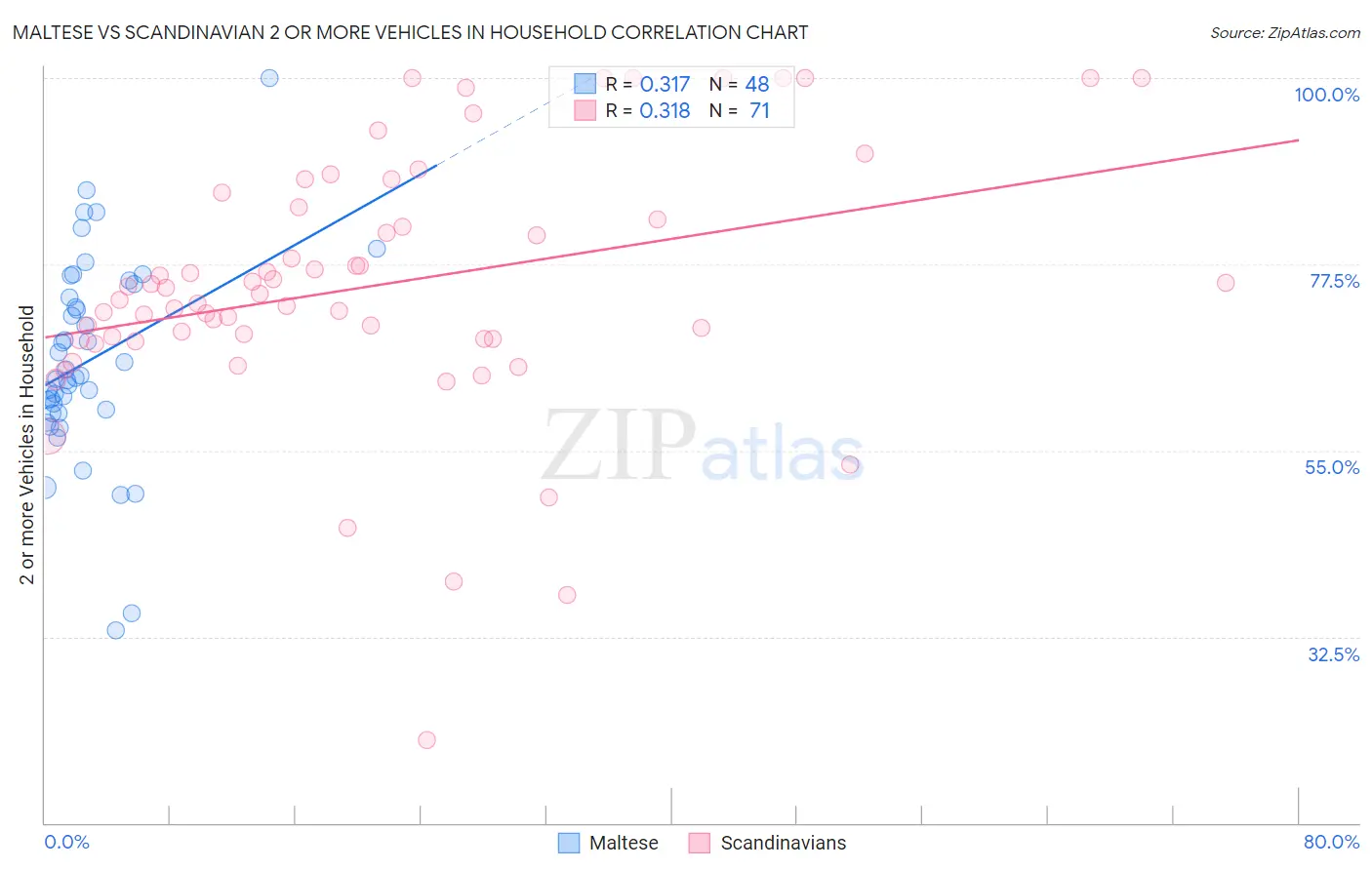 Maltese vs Scandinavian 2 or more Vehicles in Household