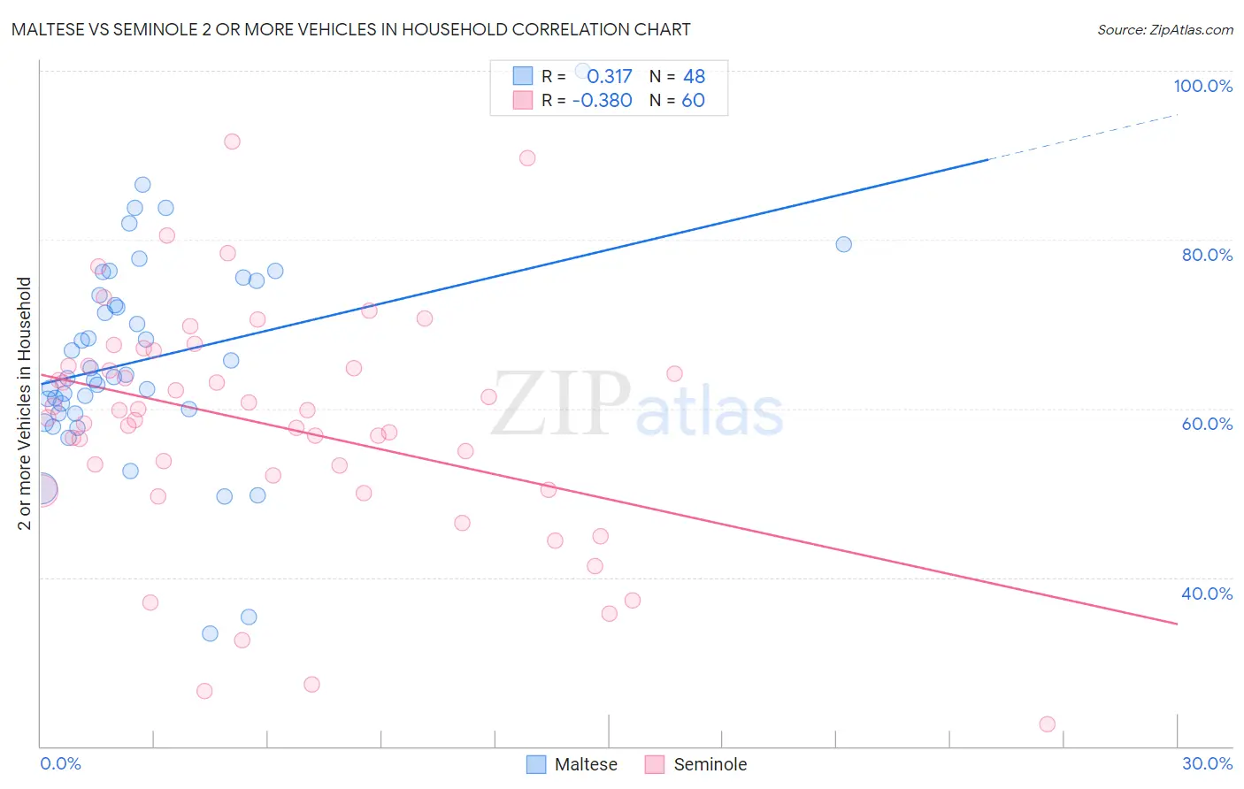 Maltese vs Seminole 2 or more Vehicles in Household