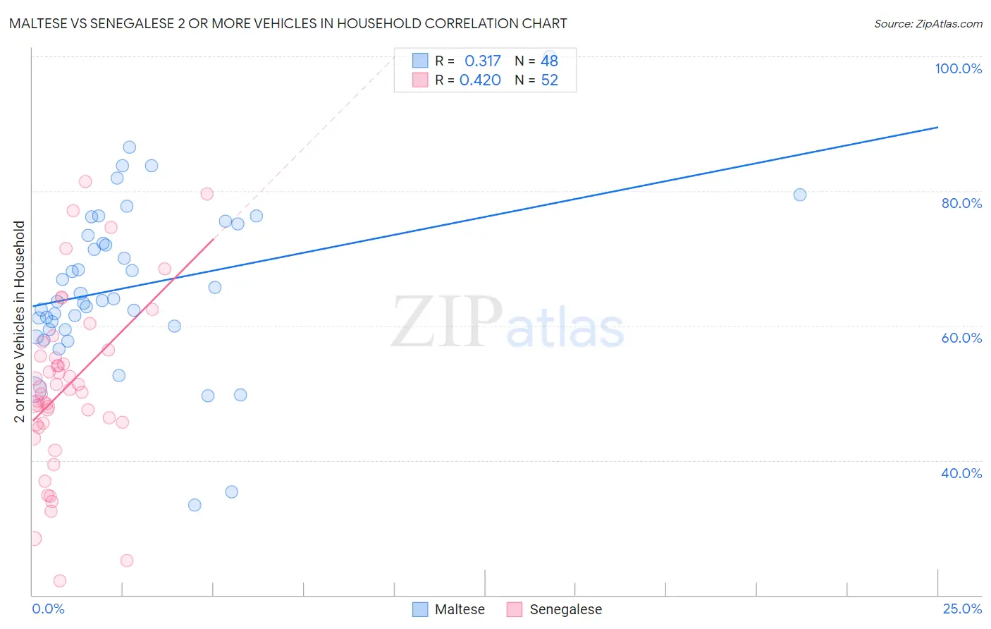 Maltese vs Senegalese 2 or more Vehicles in Household