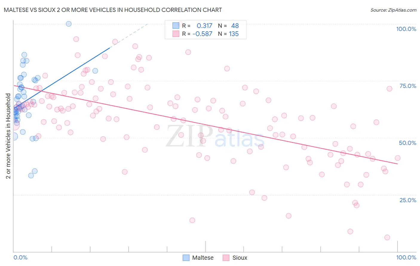 Maltese vs Sioux 2 or more Vehicles in Household