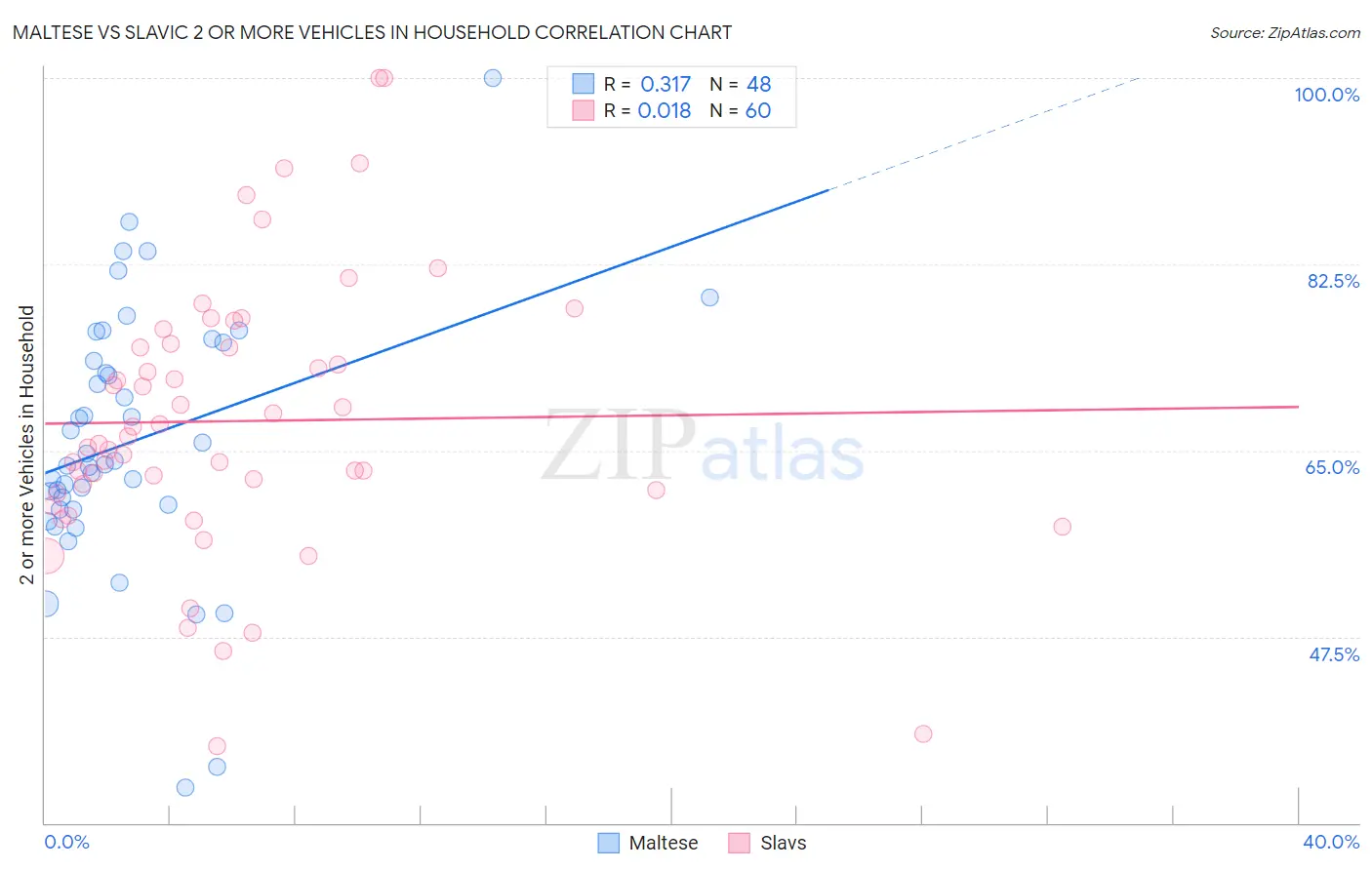 Maltese vs Slavic 2 or more Vehicles in Household