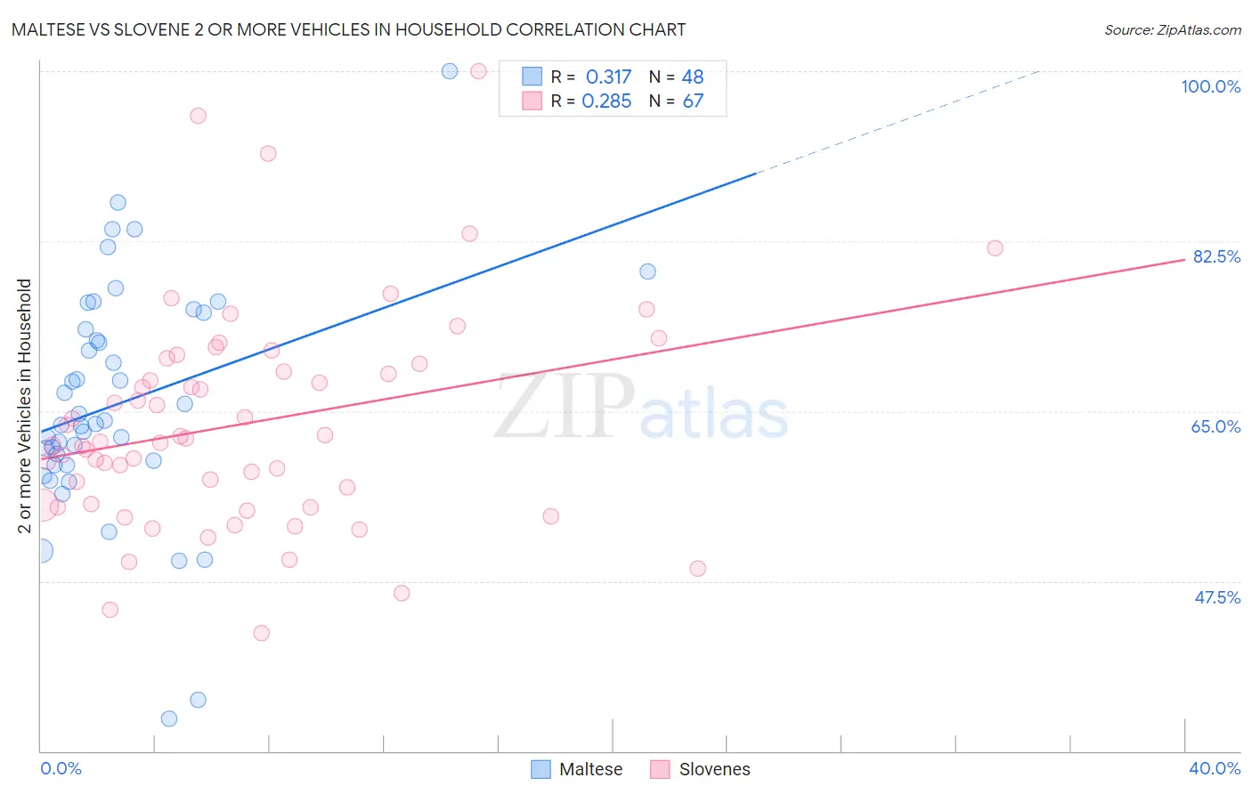 Maltese vs Slovene 2 or more Vehicles in Household