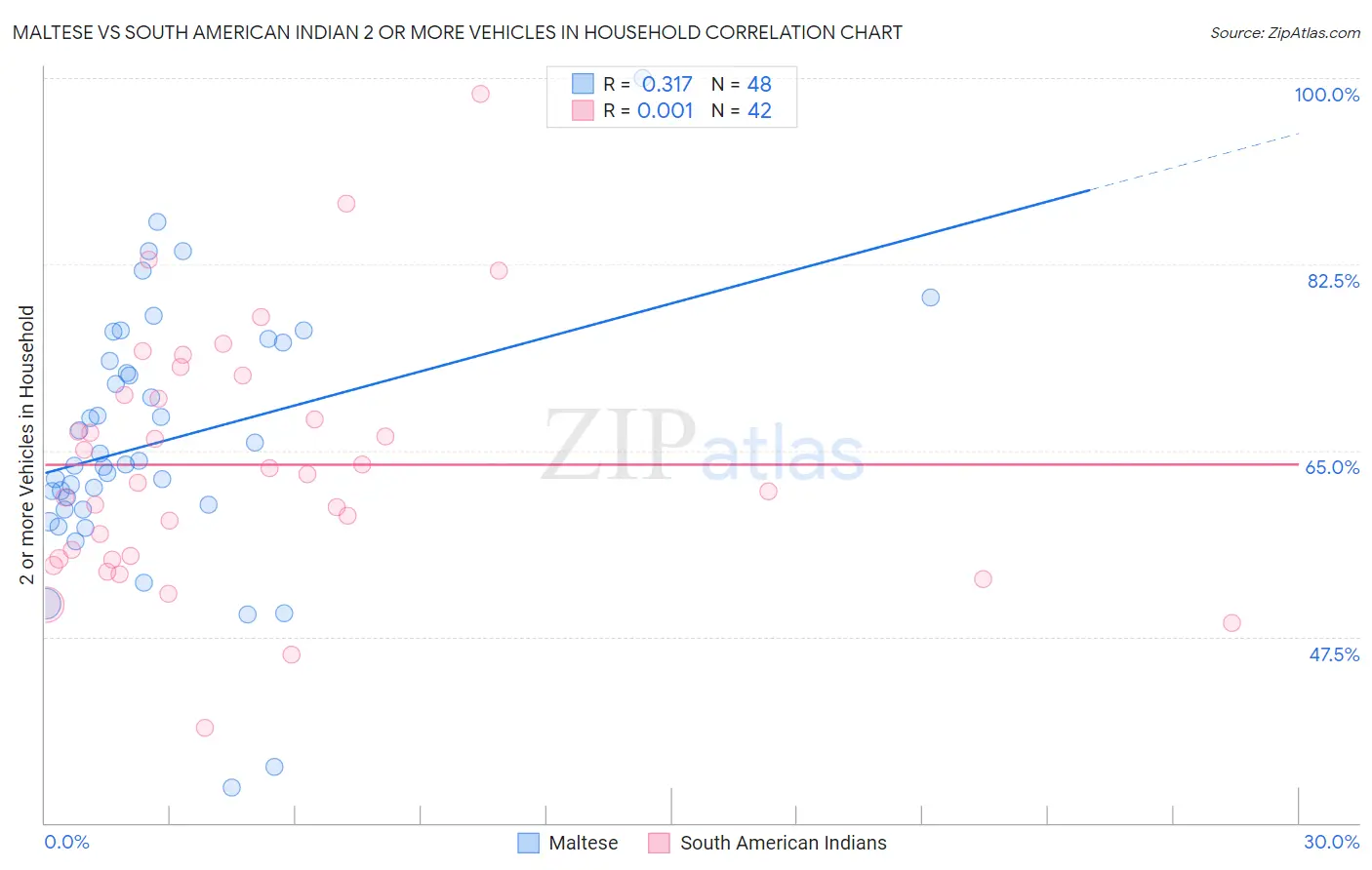 Maltese vs South American Indian 2 or more Vehicles in Household