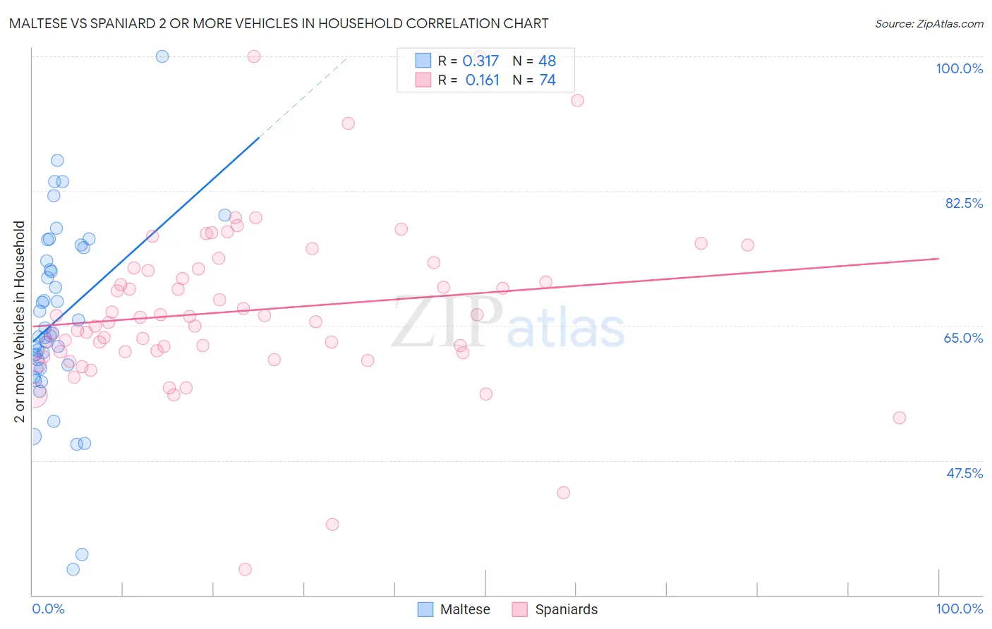 Maltese vs Spaniard 2 or more Vehicles in Household