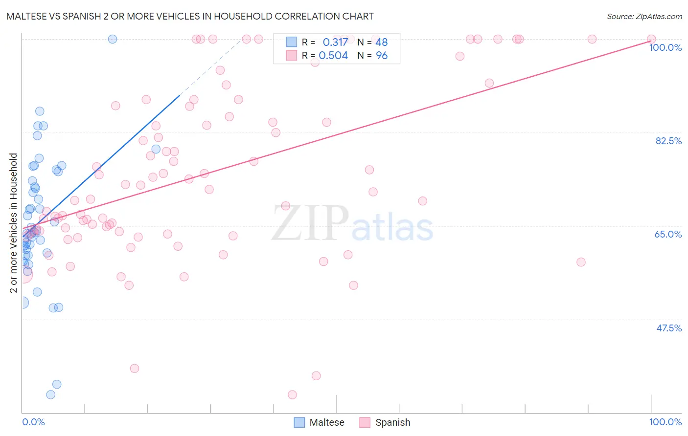 Maltese vs Spanish 2 or more Vehicles in Household