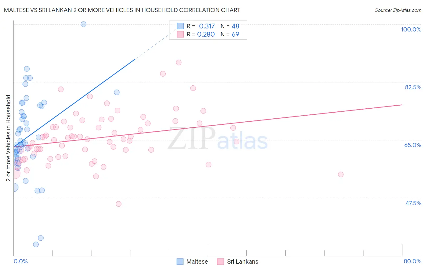 Maltese vs Sri Lankan 2 or more Vehicles in Household