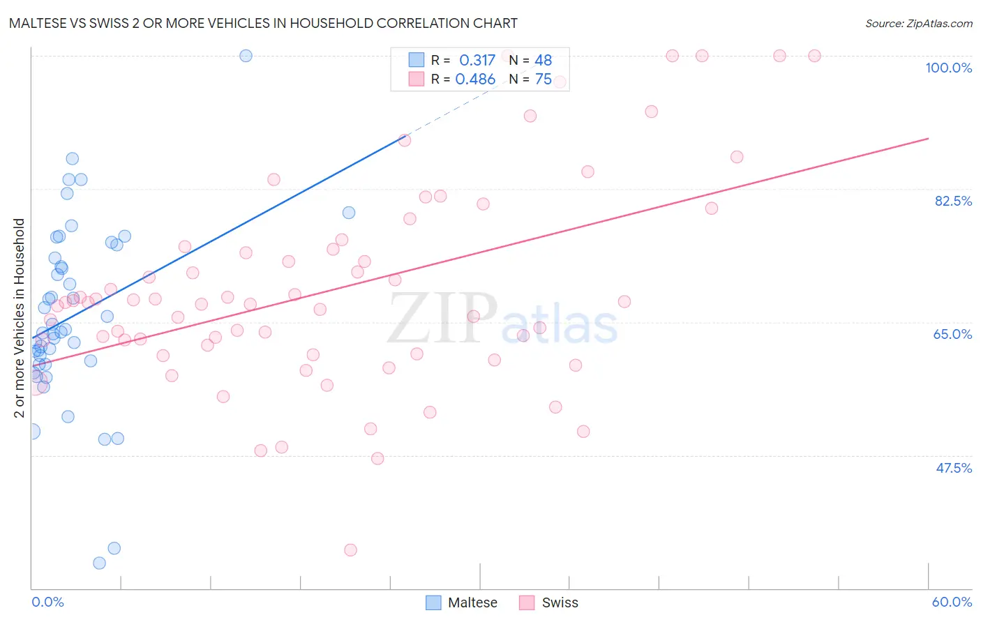 Maltese vs Swiss 2 or more Vehicles in Household