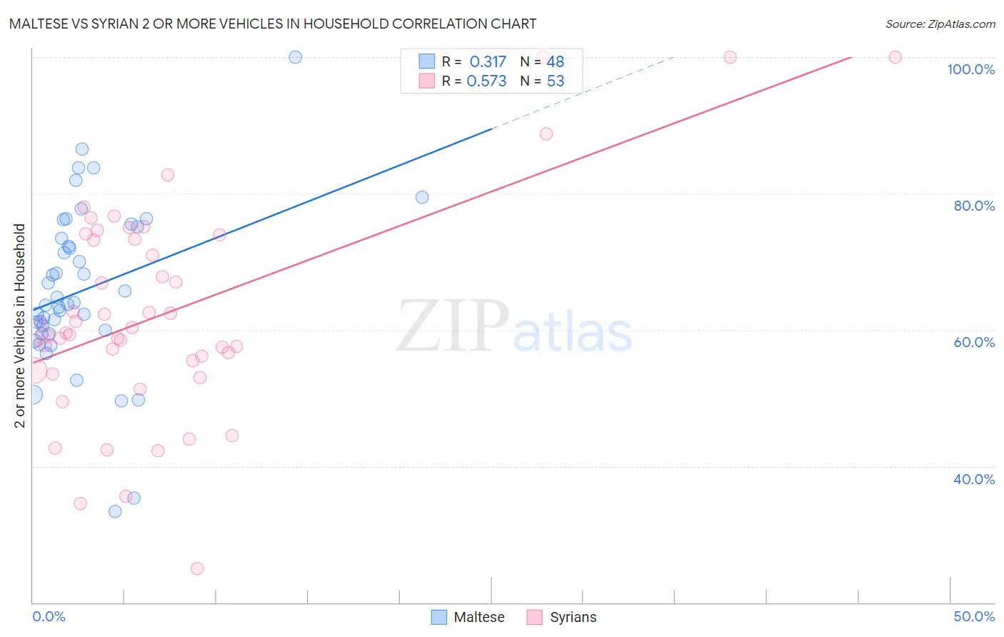 Maltese vs Syrian 2 or more Vehicles in Household