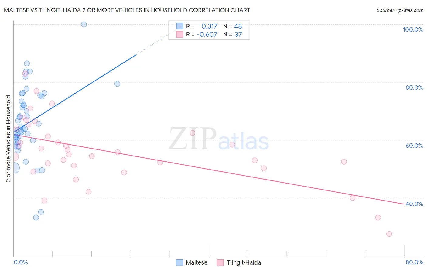 Maltese vs Tlingit-Haida 2 or more Vehicles in Household