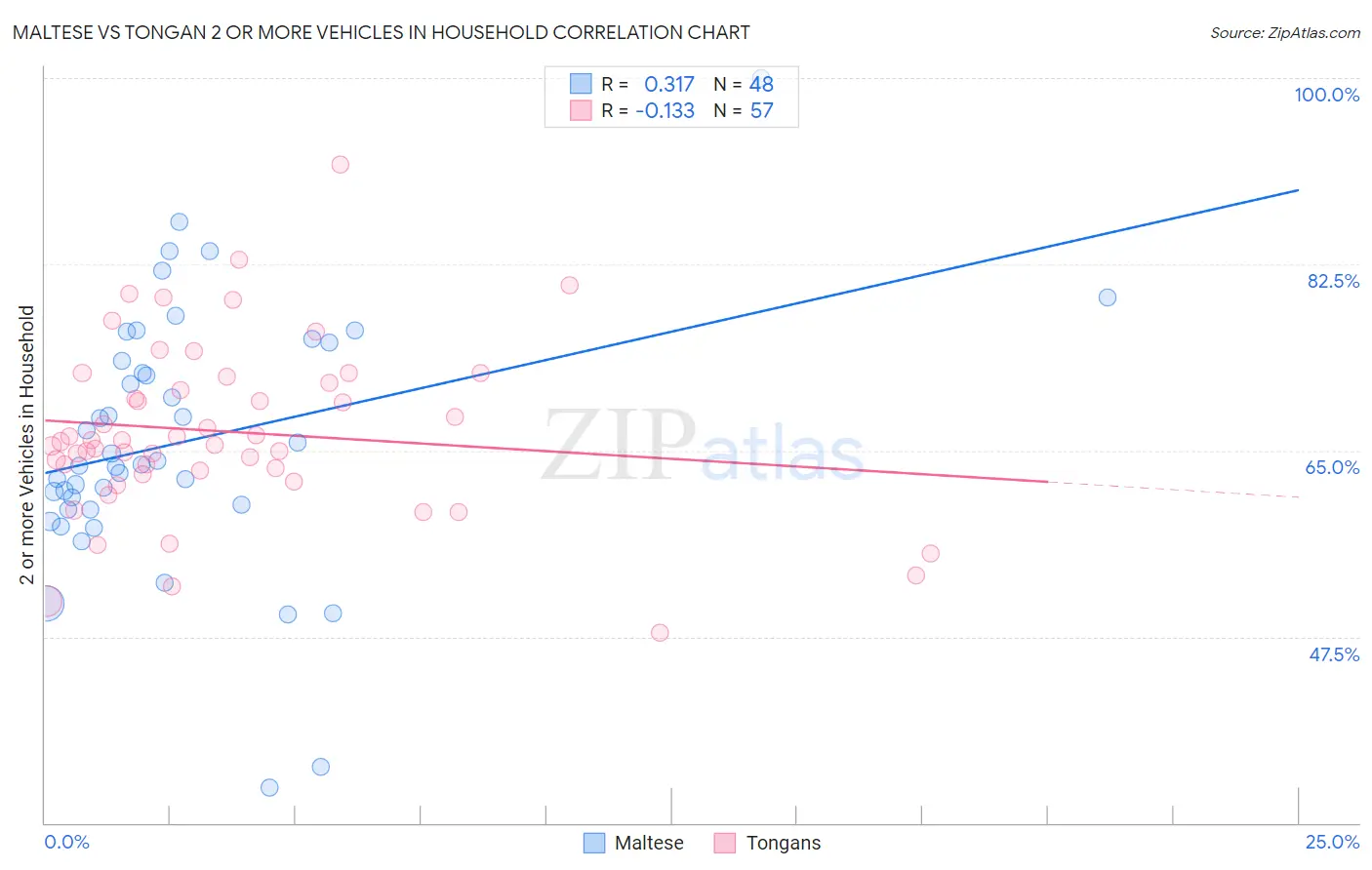 Maltese vs Tongan 2 or more Vehicles in Household