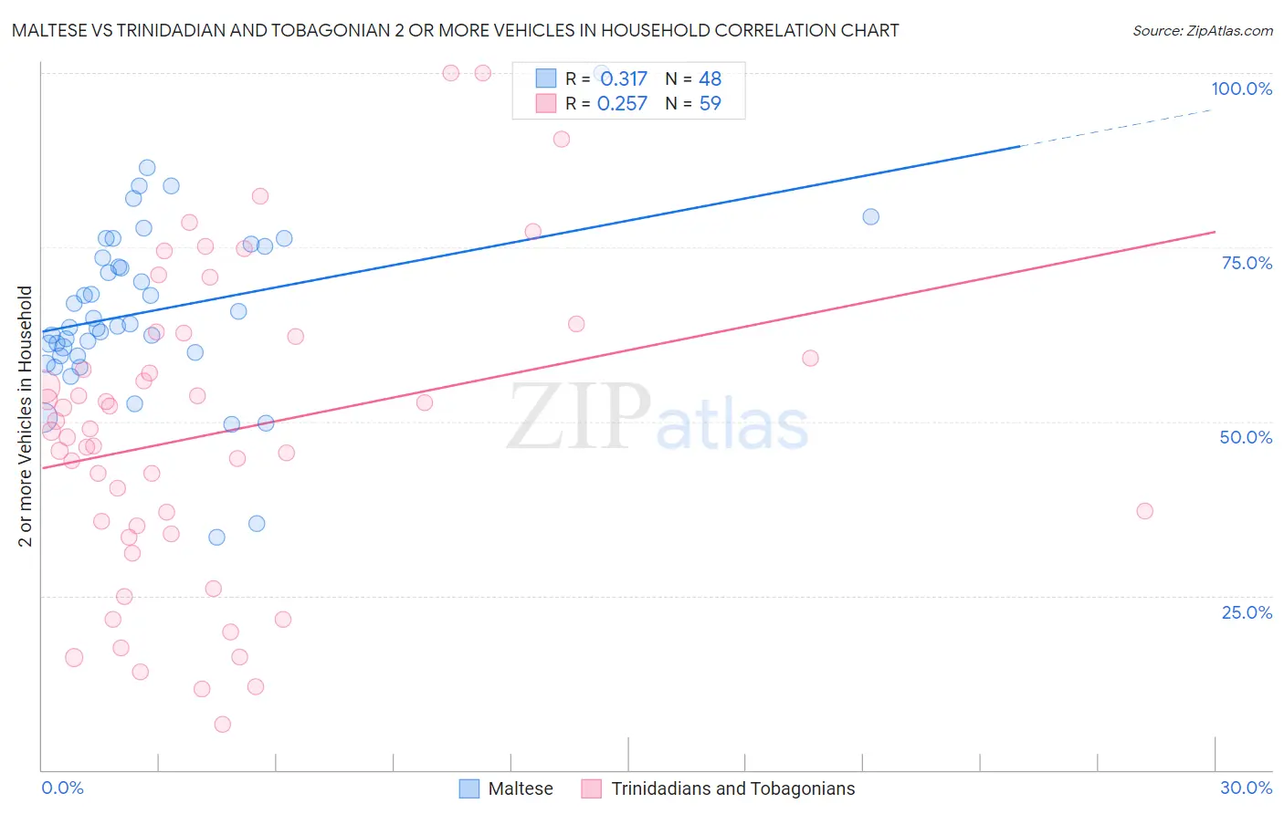 Maltese vs Trinidadian and Tobagonian 2 or more Vehicles in Household