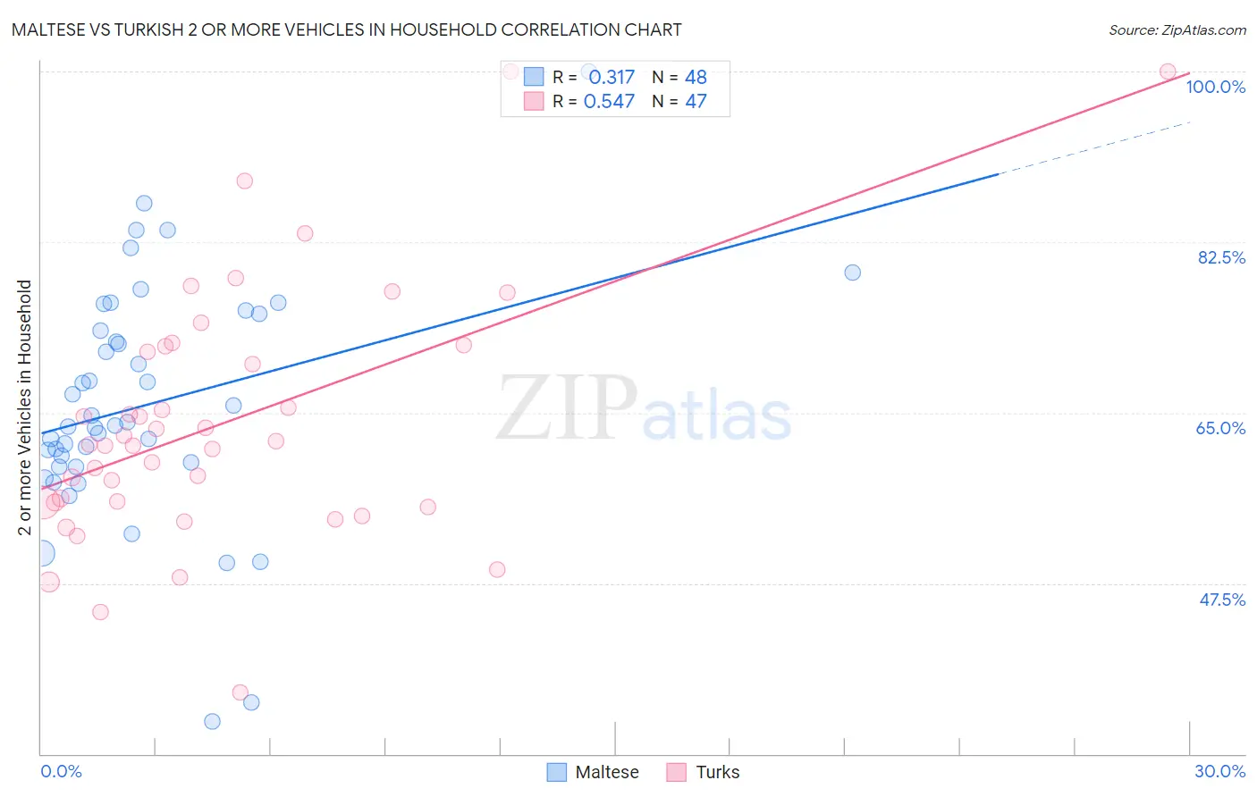 Maltese vs Turkish 2 or more Vehicles in Household