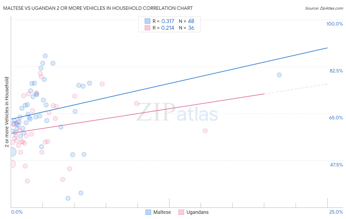 Maltese vs Ugandan 2 or more Vehicles in Household