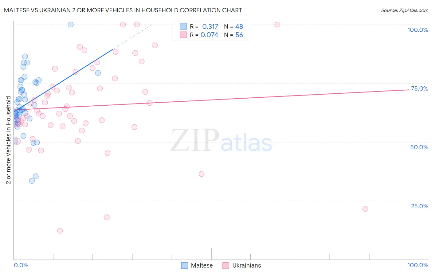 Maltese vs Ukrainian 2 or more Vehicles in Household