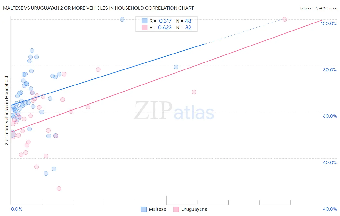 Maltese vs Uruguayan 2 or more Vehicles in Household