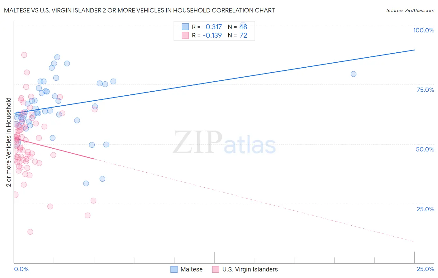 Maltese vs U.S. Virgin Islander 2 or more Vehicles in Household