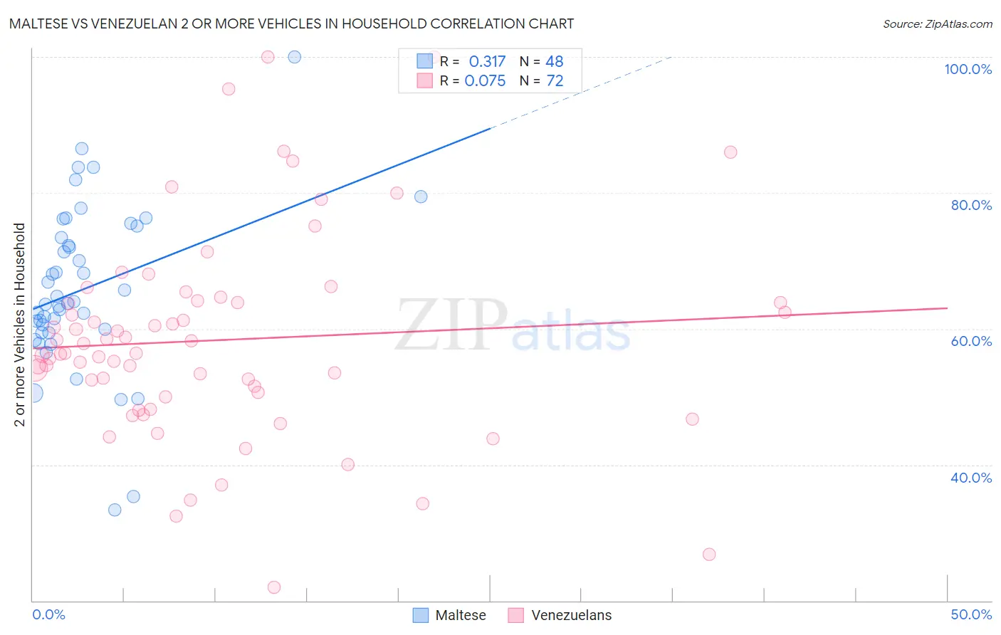 Maltese vs Venezuelan 2 or more Vehicles in Household