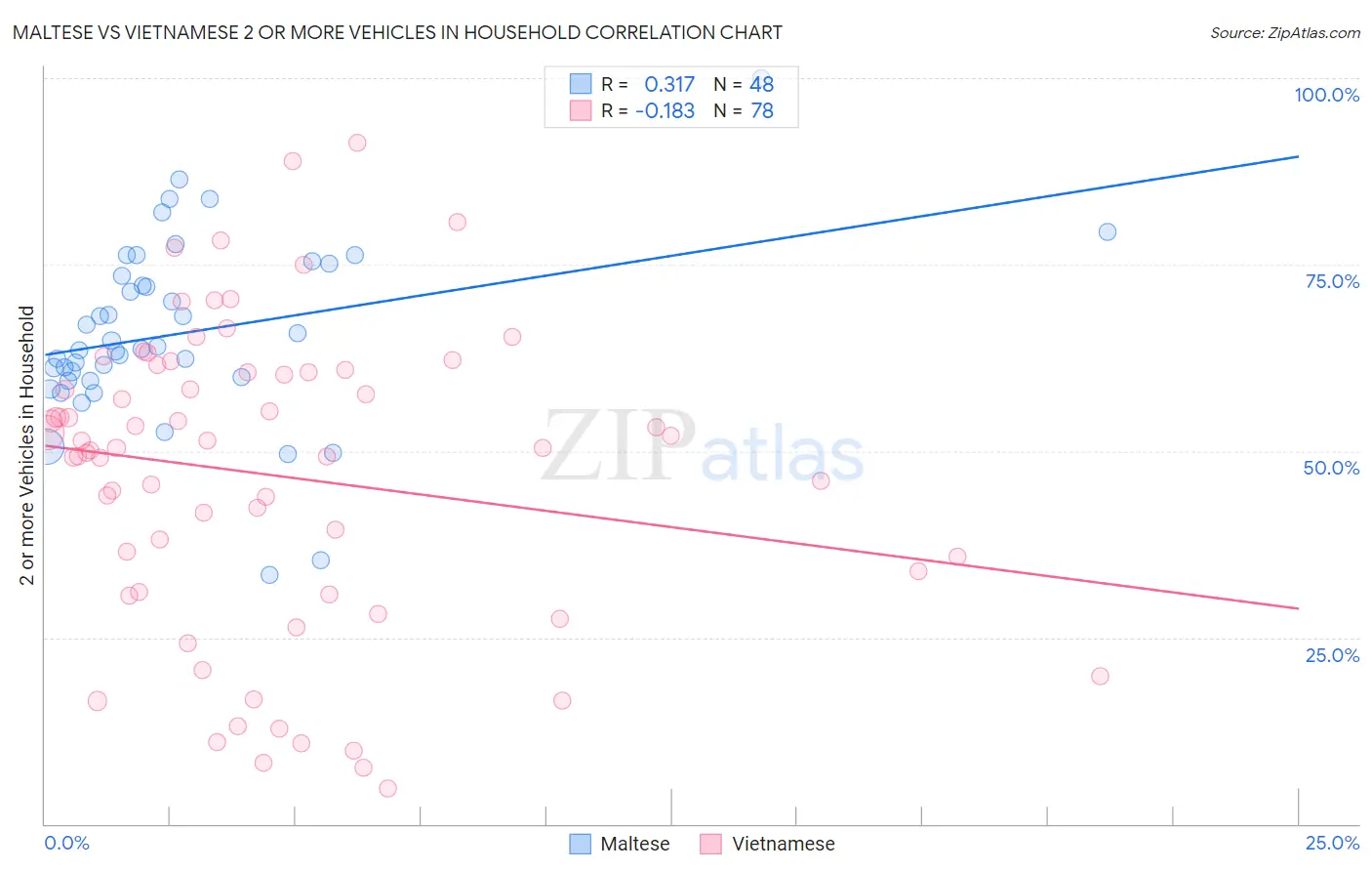 Maltese vs Vietnamese 2 or more Vehicles in Household