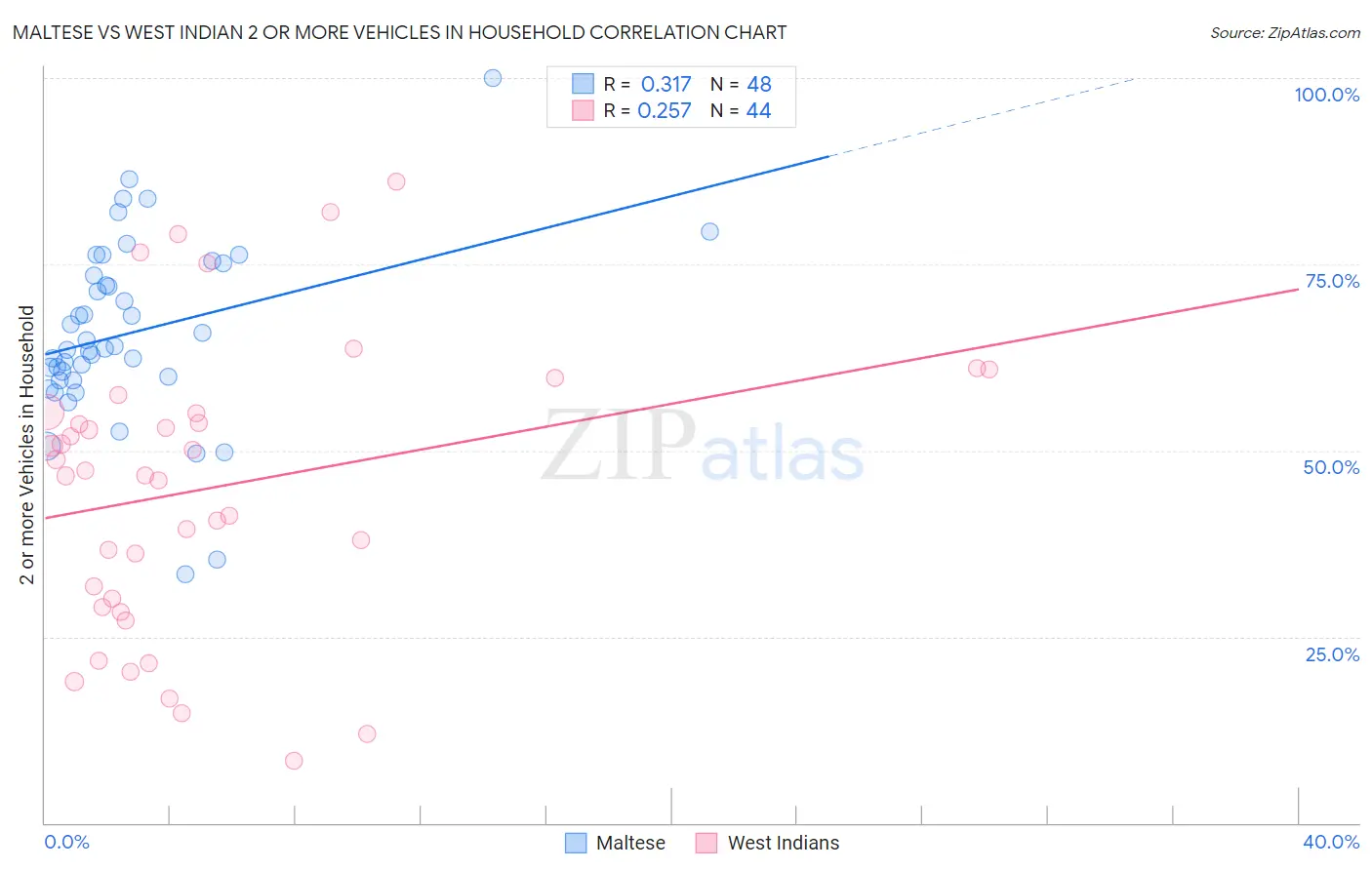 Maltese vs West Indian 2 or more Vehicles in Household