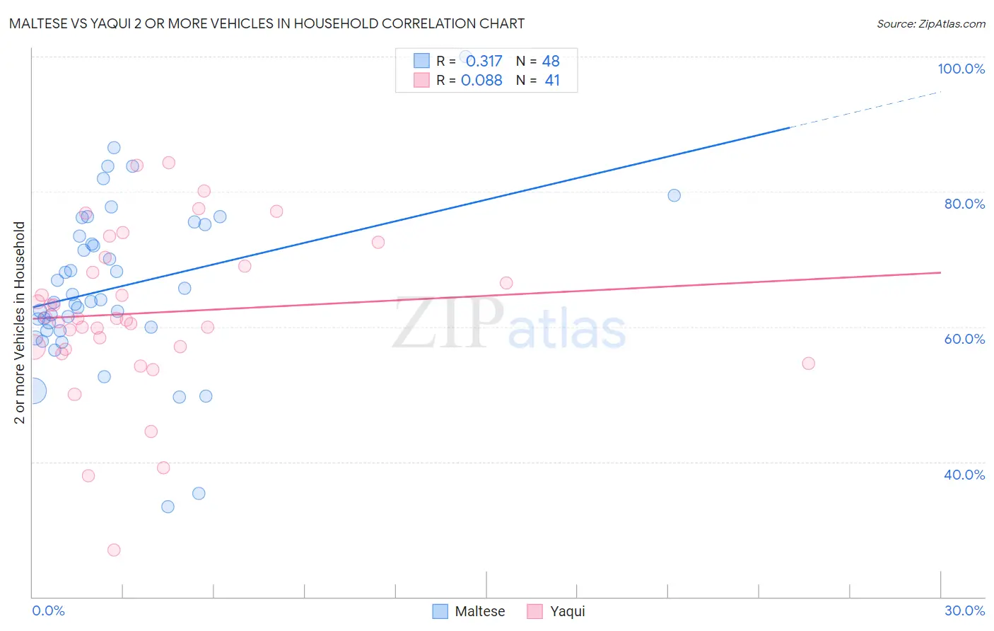 Maltese vs Yaqui 2 or more Vehicles in Household