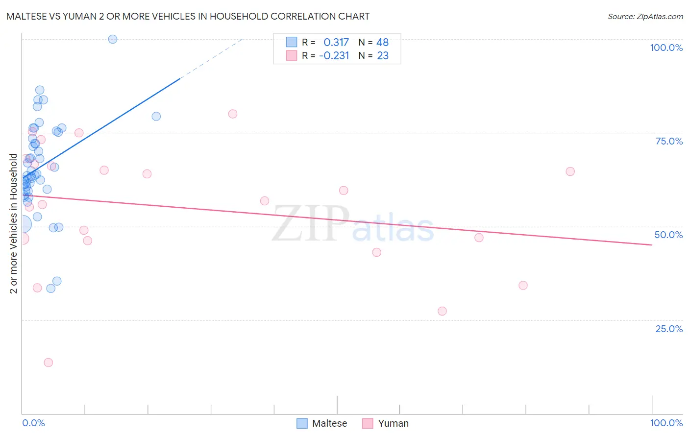 Maltese vs Yuman 2 or more Vehicles in Household