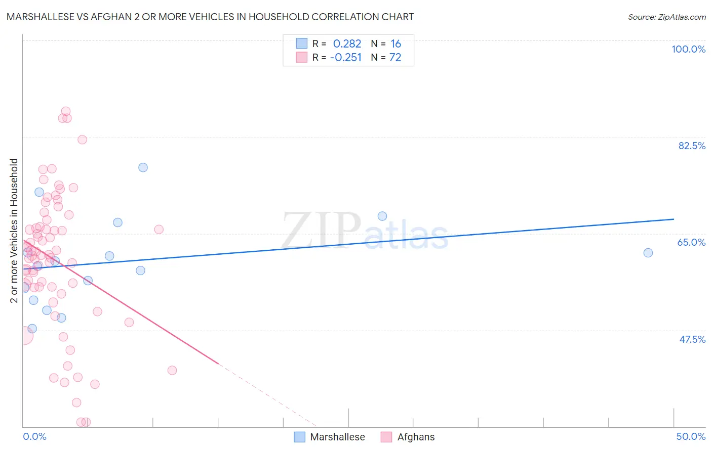 Marshallese vs Afghan 2 or more Vehicles in Household