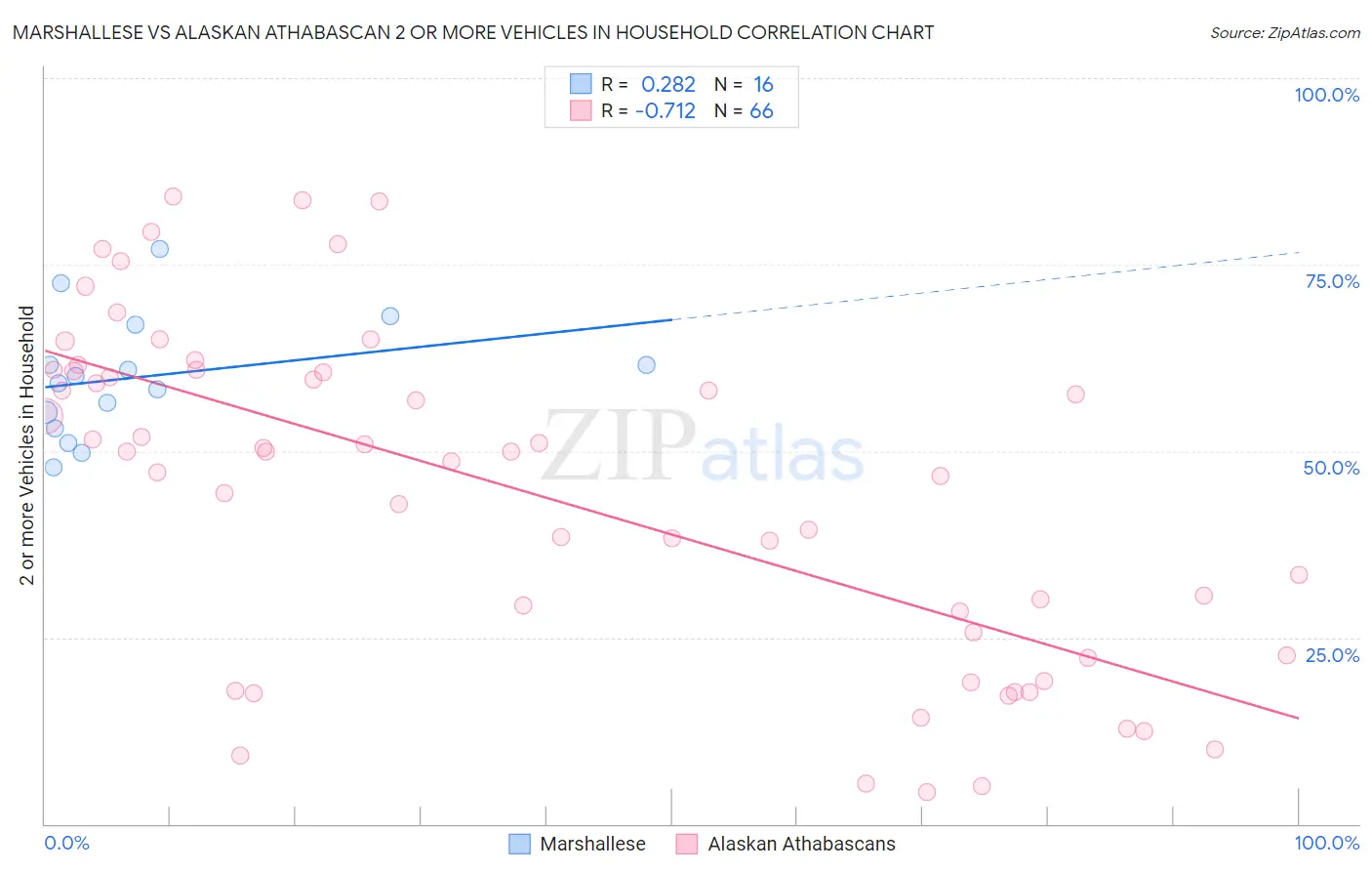 Marshallese vs Alaskan Athabascan 2 or more Vehicles in Household