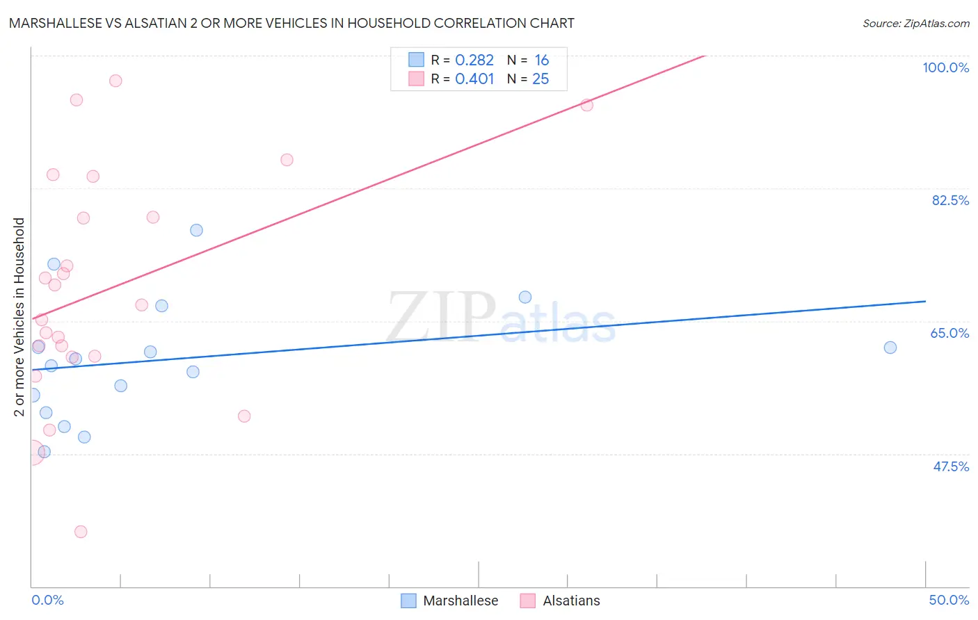 Marshallese vs Alsatian 2 or more Vehicles in Household