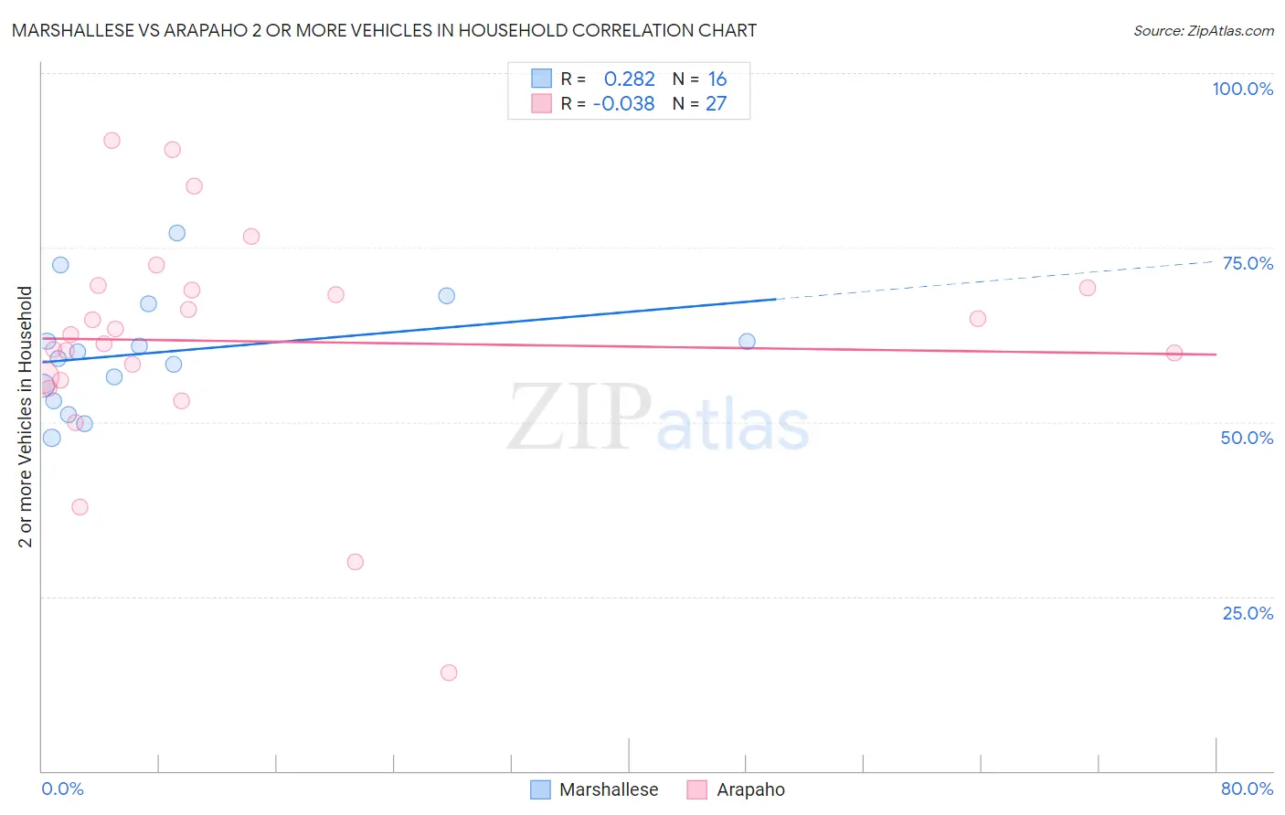 Marshallese vs Arapaho 2 or more Vehicles in Household