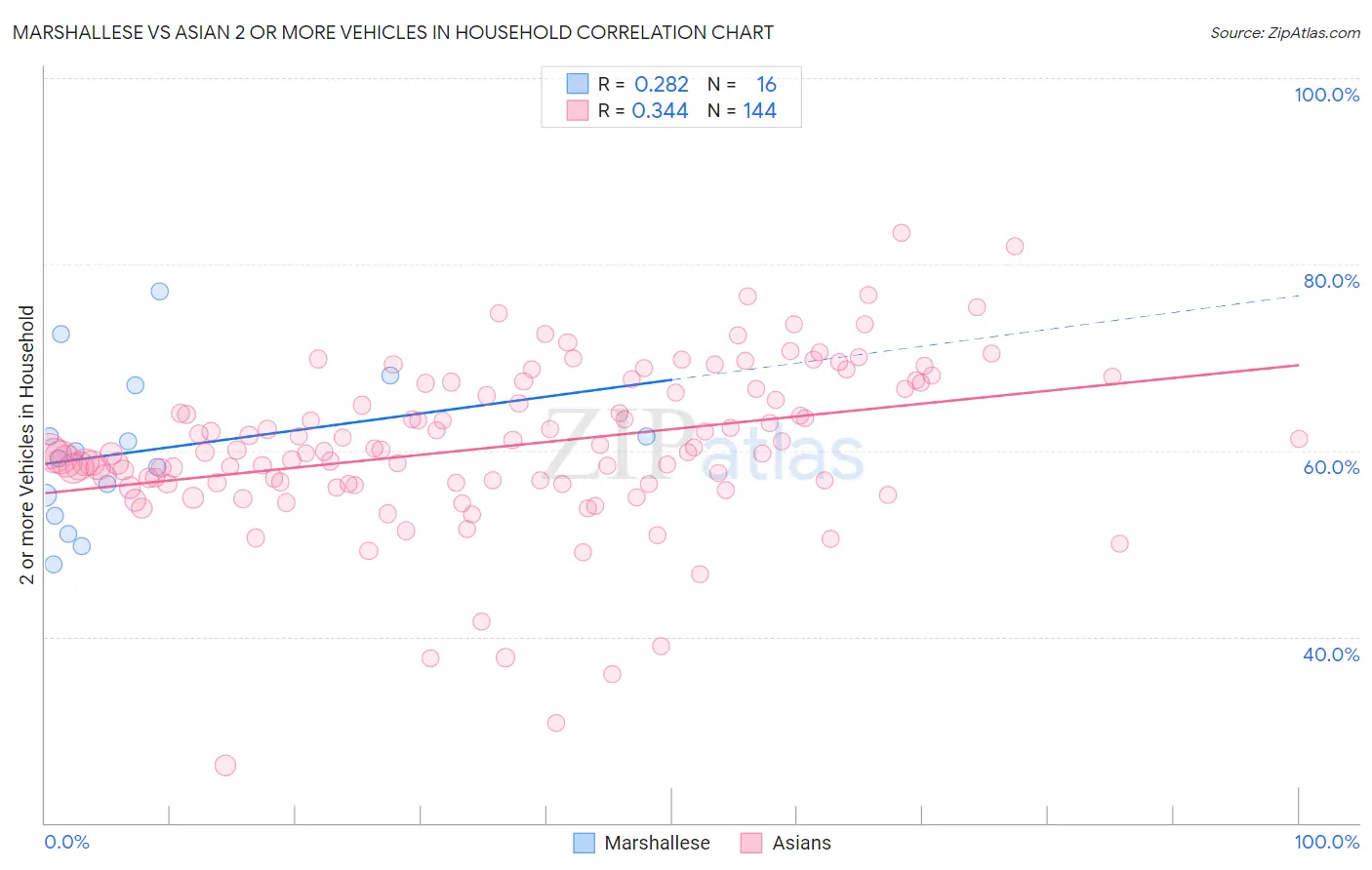 Marshallese vs Asian 2 or more Vehicles in Household