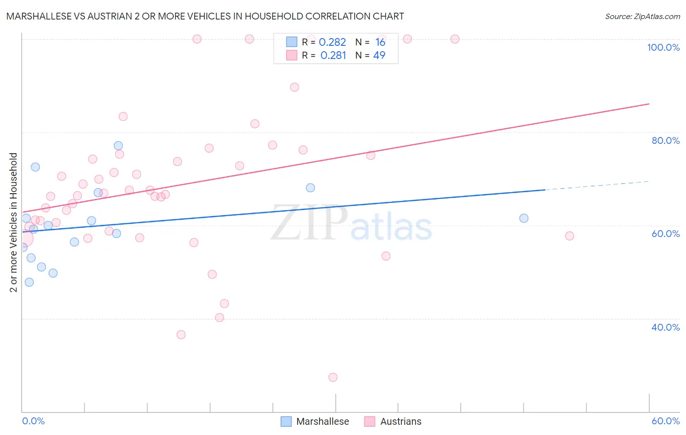 Marshallese vs Austrian 2 or more Vehicles in Household