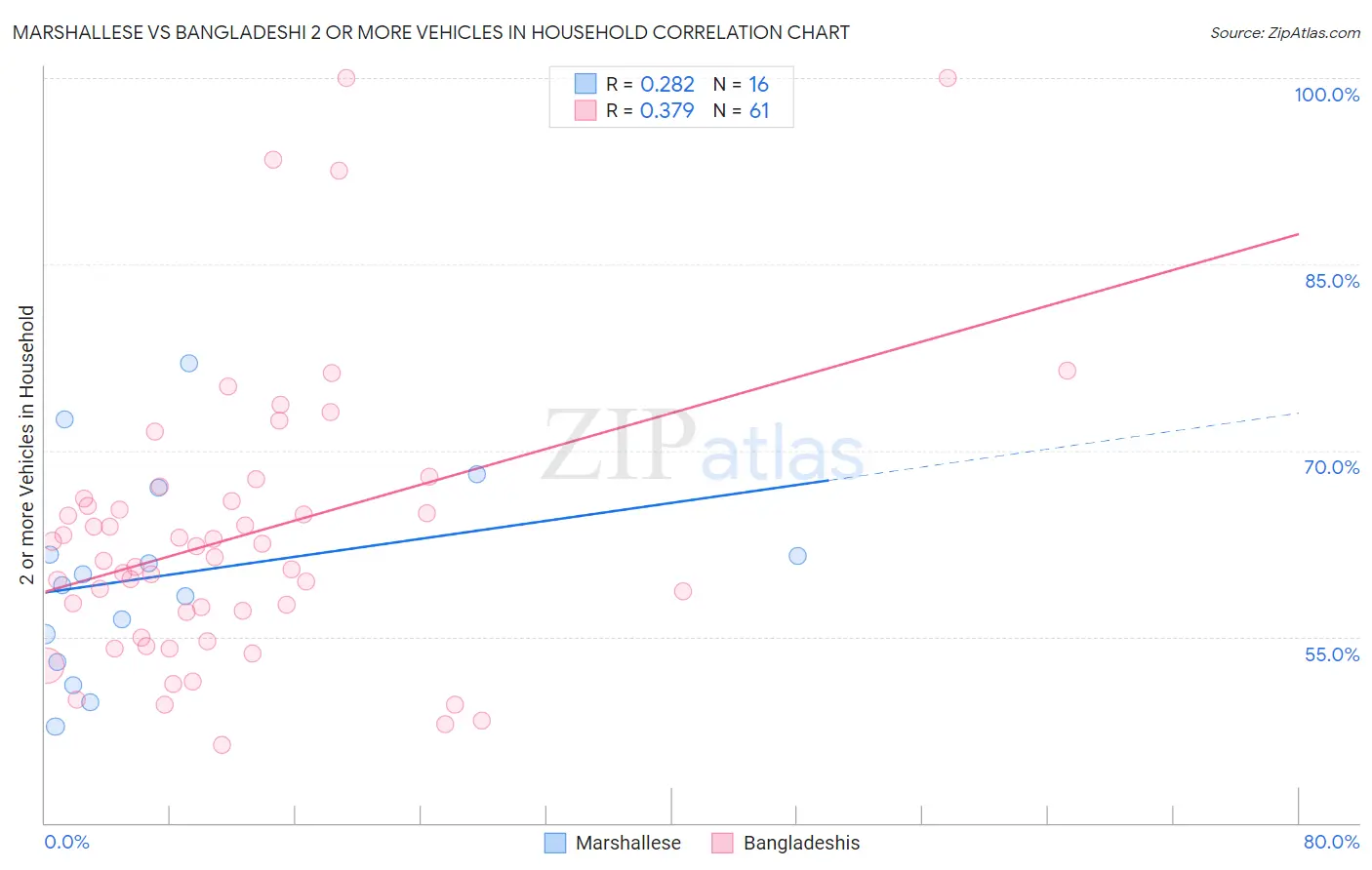 Marshallese vs Bangladeshi 2 or more Vehicles in Household