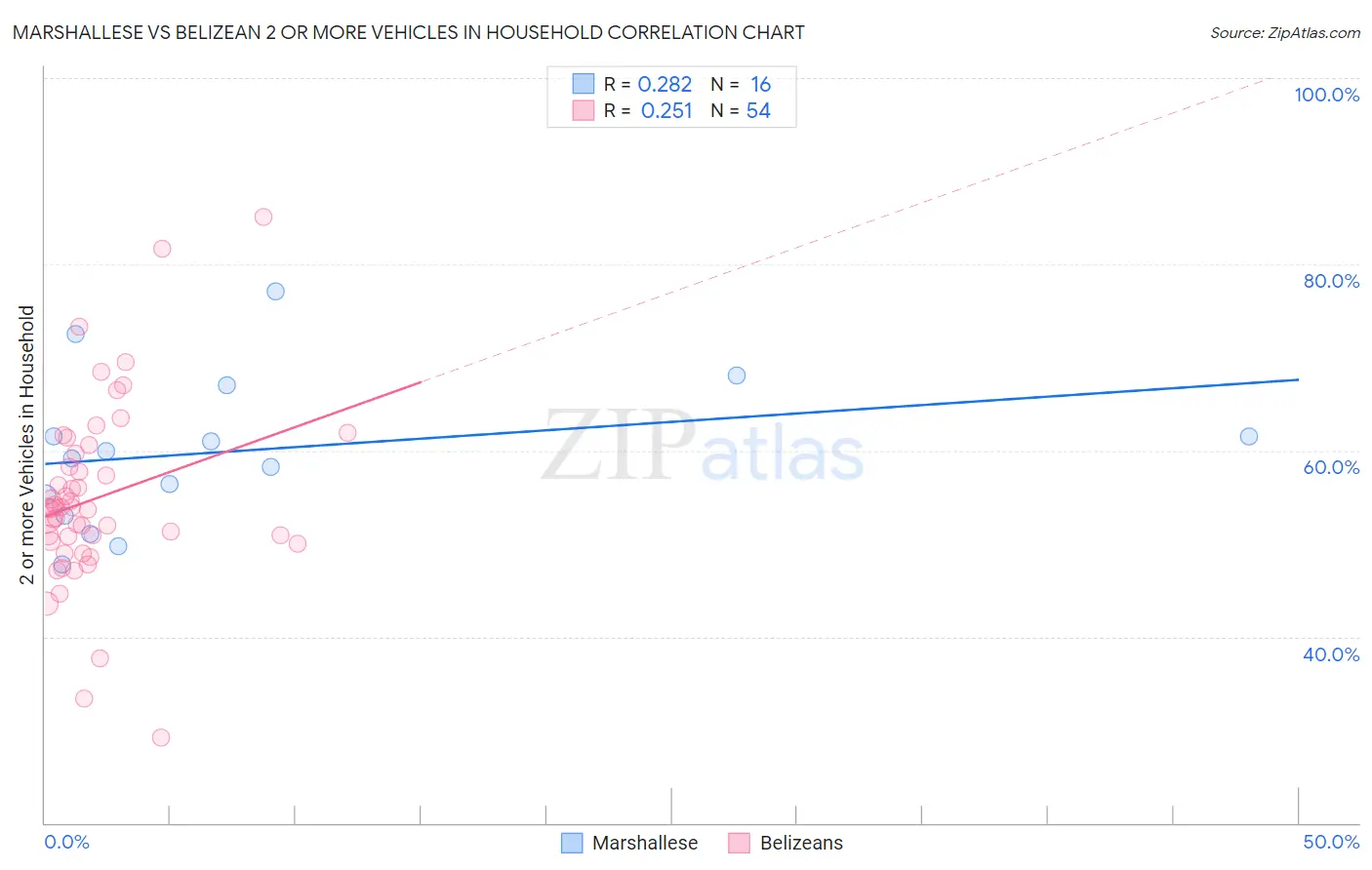 Marshallese vs Belizean 2 or more Vehicles in Household