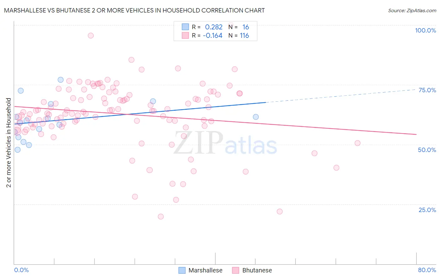 Marshallese vs Bhutanese 2 or more Vehicles in Household