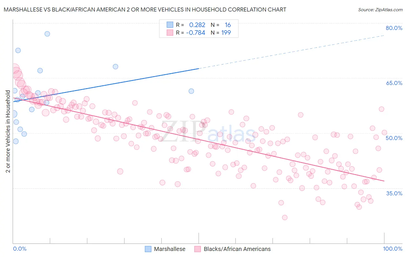 Marshallese vs Black/African American 2 or more Vehicles in Household