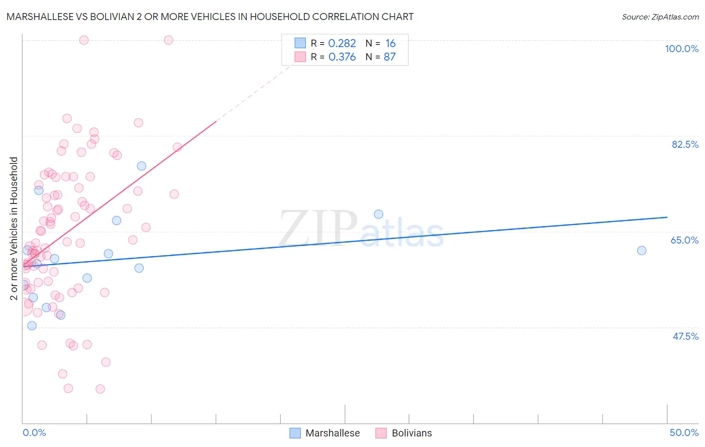 Marshallese vs Bolivian 2 or more Vehicles in Household
