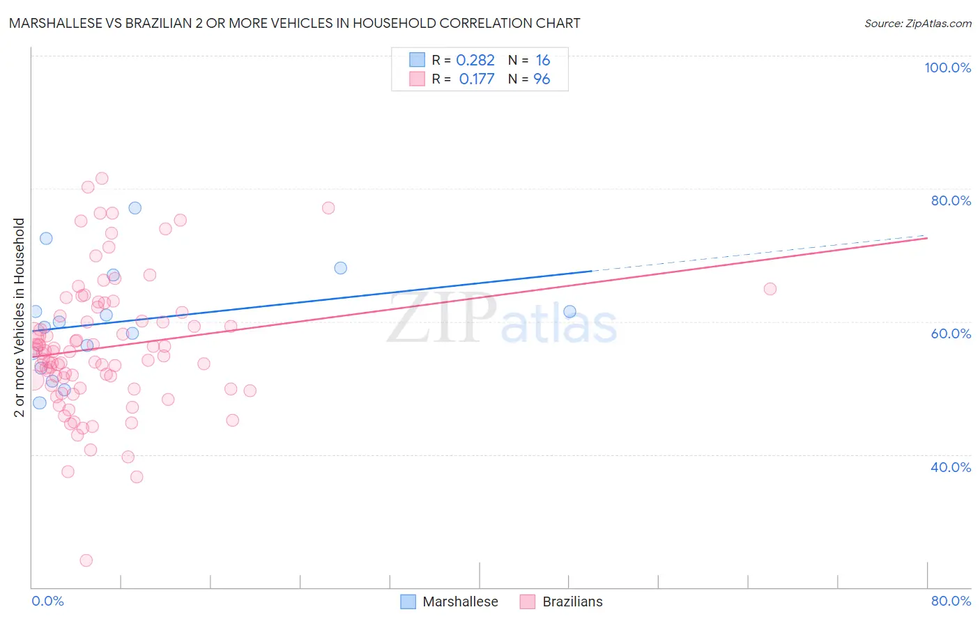 Marshallese vs Brazilian 2 or more Vehicles in Household