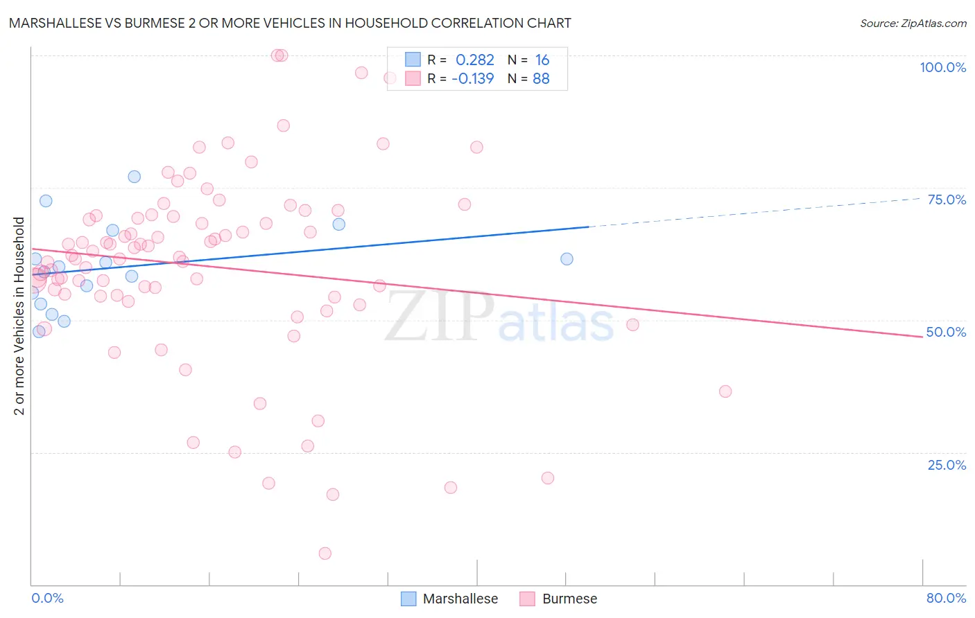 Marshallese vs Burmese 2 or more Vehicles in Household