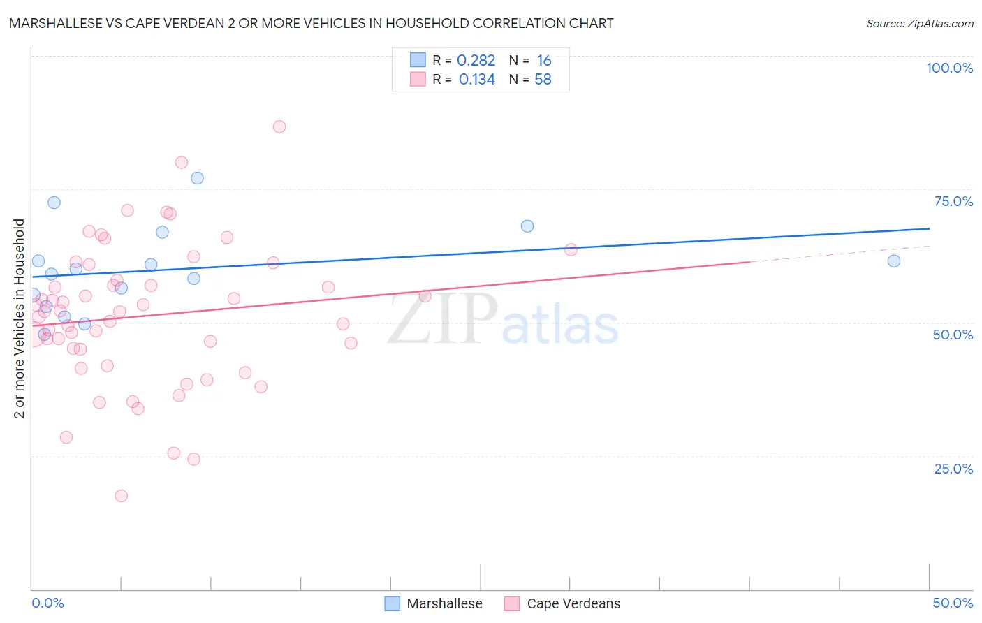 Marshallese vs Cape Verdean 2 or more Vehicles in Household