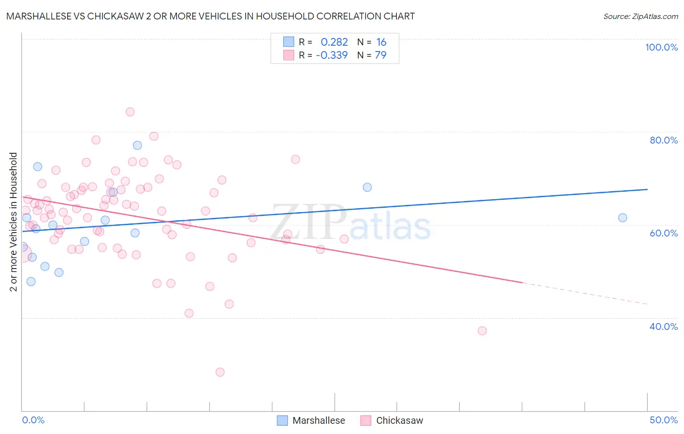 Marshallese vs Chickasaw 2 or more Vehicles in Household