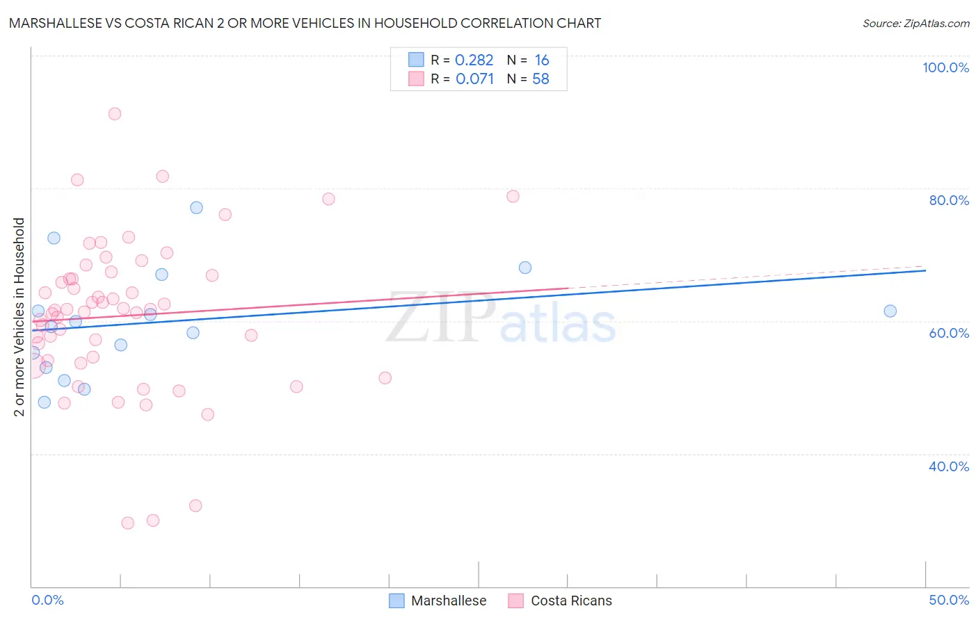 Marshallese vs Costa Rican 2 or more Vehicles in Household