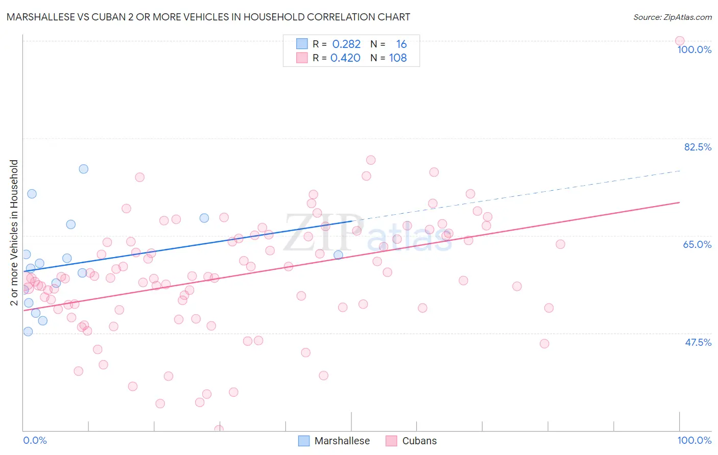 Marshallese vs Cuban 2 or more Vehicles in Household
