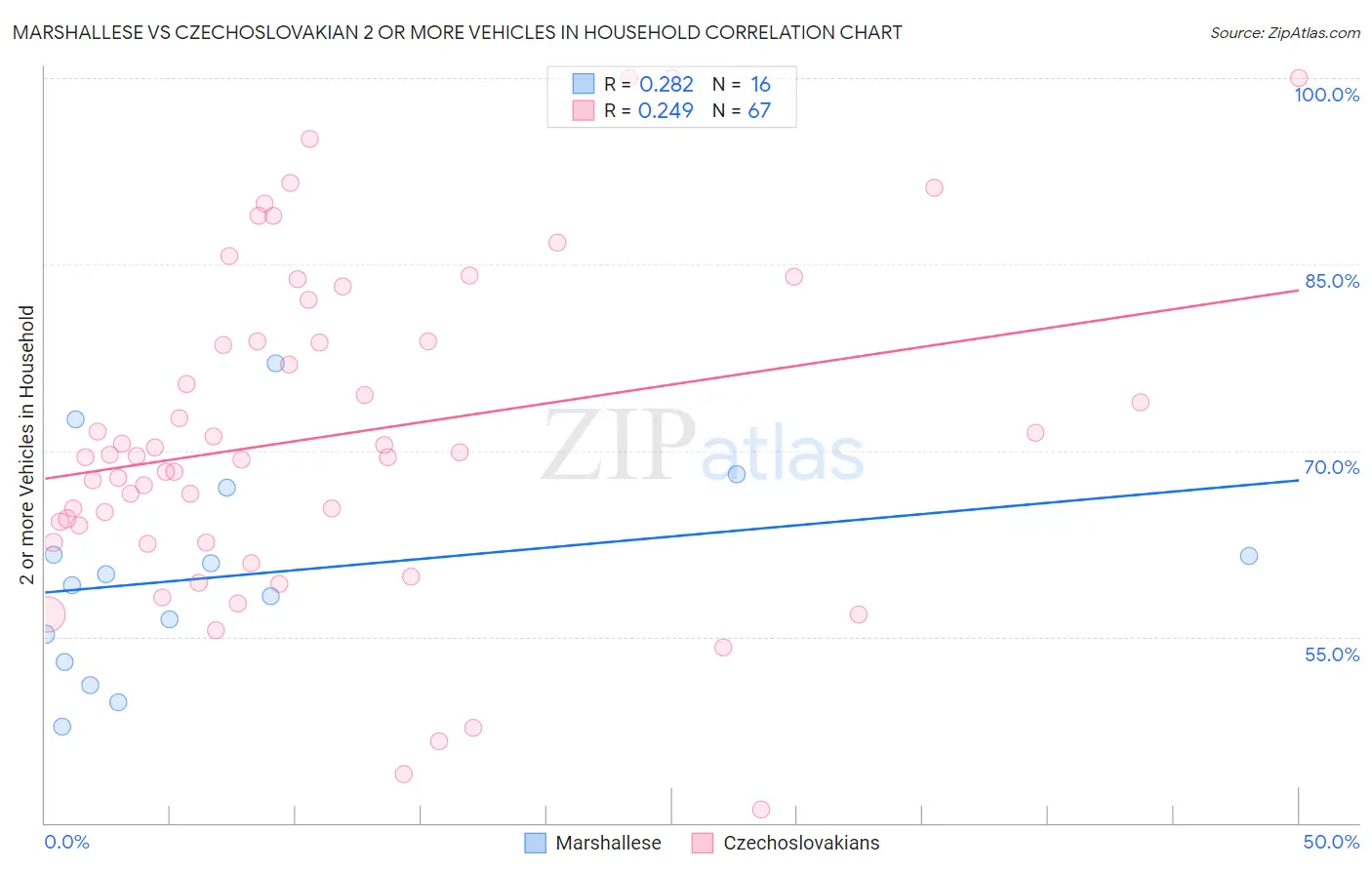 Marshallese vs Czechoslovakian 2 or more Vehicles in Household