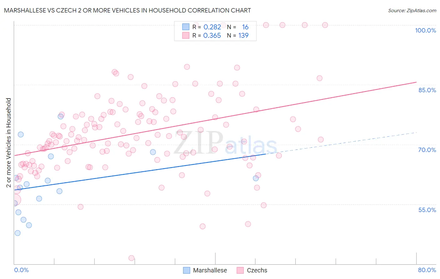 Marshallese vs Czech 2 or more Vehicles in Household