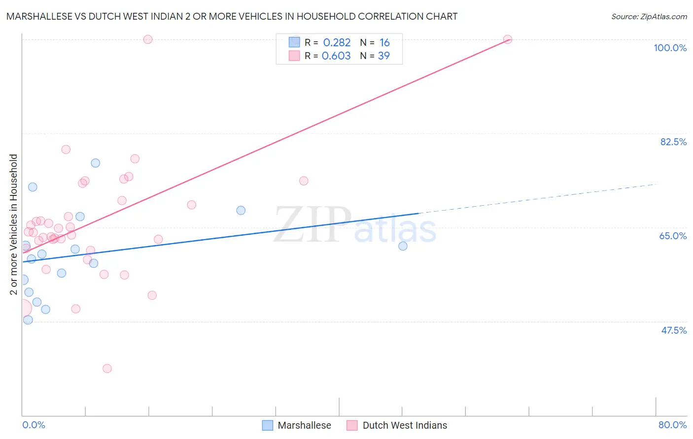 Marshallese vs Dutch West Indian 2 or more Vehicles in Household