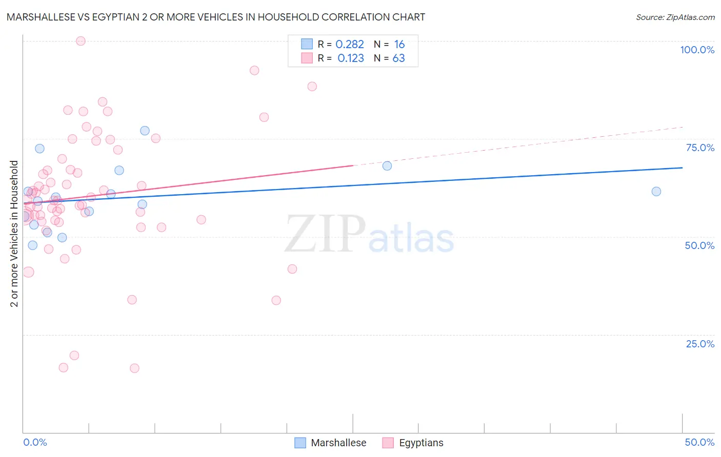 Marshallese vs Egyptian 2 or more Vehicles in Household
