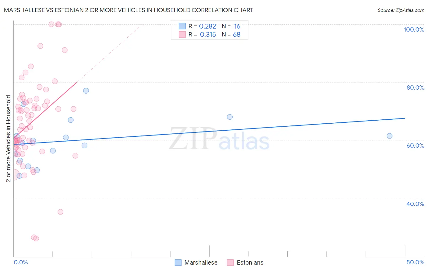 Marshallese vs Estonian 2 or more Vehicles in Household