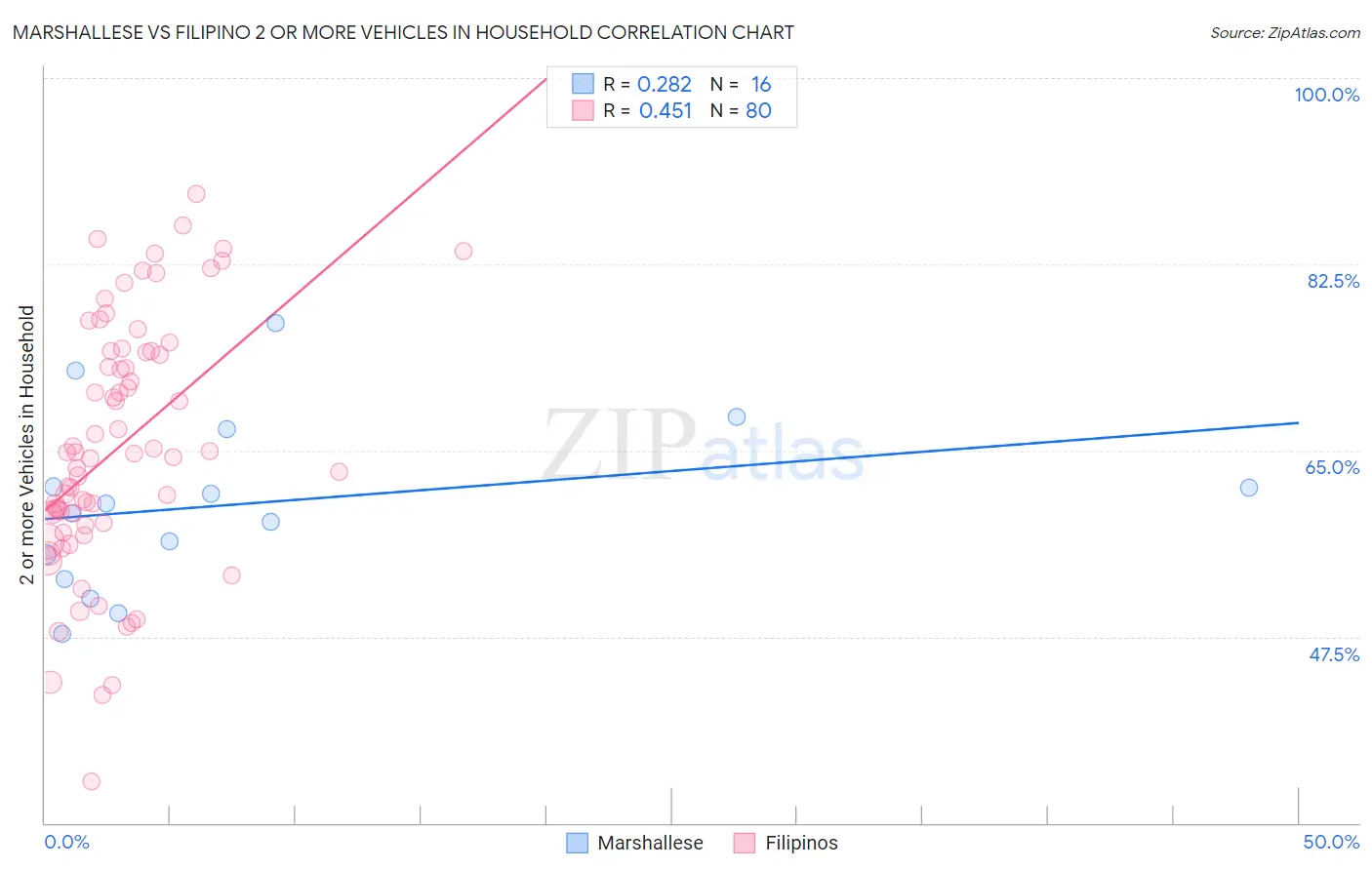 Marshallese vs Filipino 2 or more Vehicles in Household
