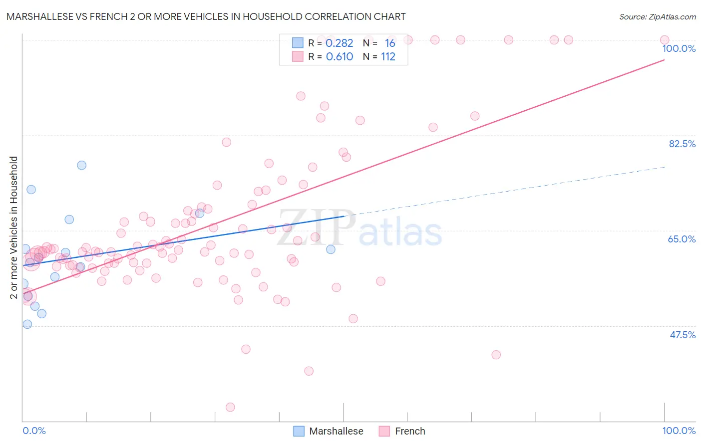 Marshallese vs French 2 or more Vehicles in Household